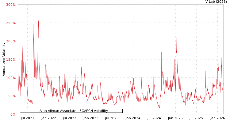 graph of Alan Allman Associate EGARCH
