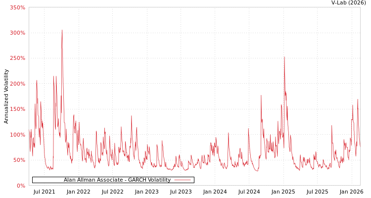 graph of Alan Allman Associate GARCH