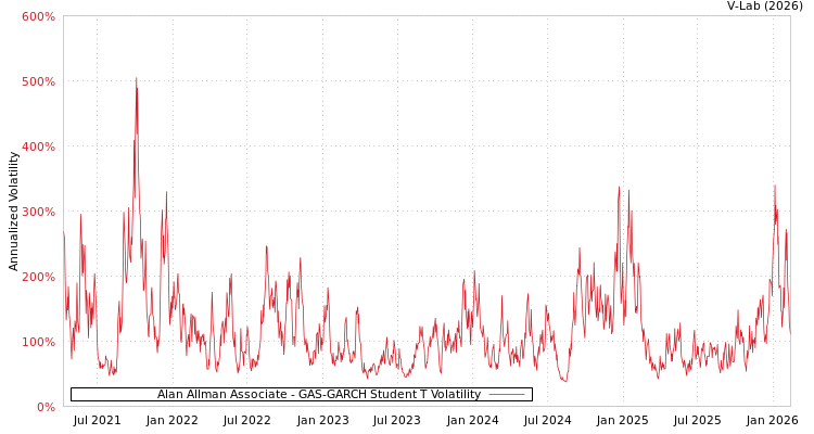 graph of Alan Allman Associate GAS-GARCH-T