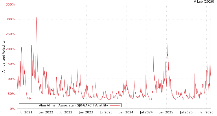 graph of Alan Allman Associate GJR-GARCH