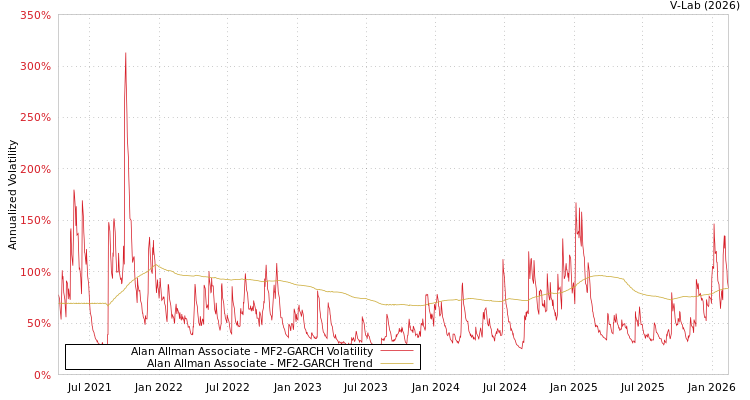 graph of Alan Allman Associate MF2-GARCH