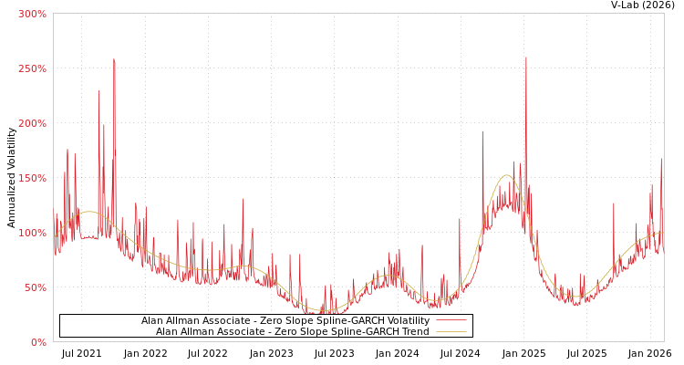 graph of Alan Allman Associate S0GARCH