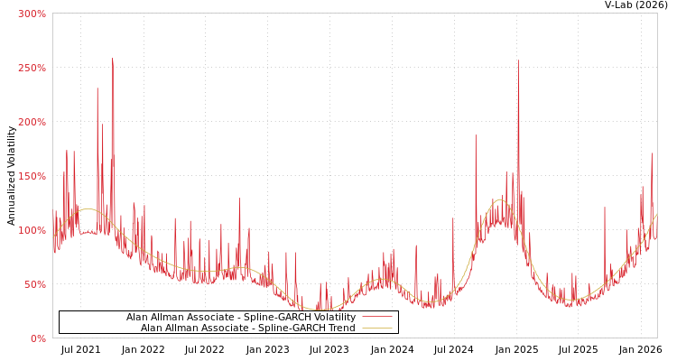 graph of Alan Allman Associate SGARCH