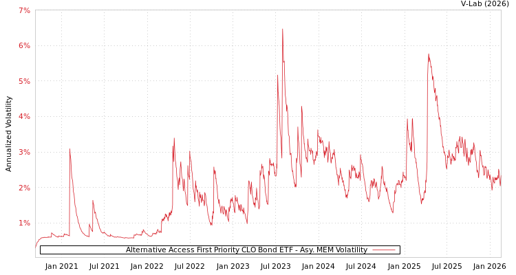 graph of Alternative Access First Priority CLO Bond ETF AMEM