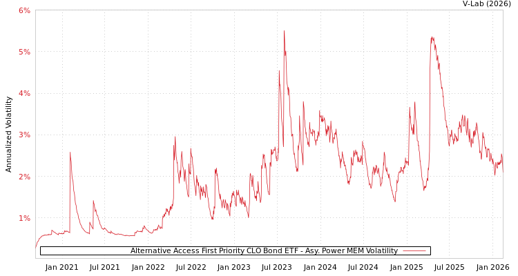 graph of Alternative Access First Priority CLO Bond ETF APMEM