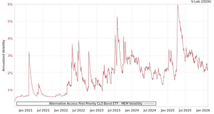 graph of Alternative Access First Priority CLO Bond ETF MEM