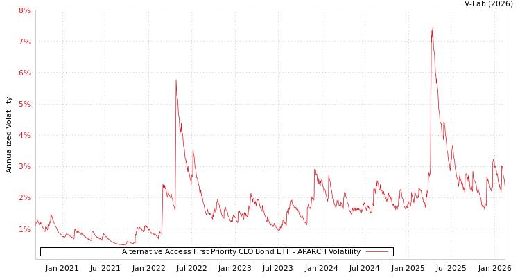 graph of Alternative Access First Priority CLO Bond ETF APARCH