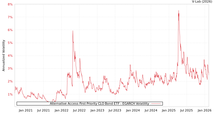 graph of Alternative Access First Priority CLO Bond ETF EGARCH