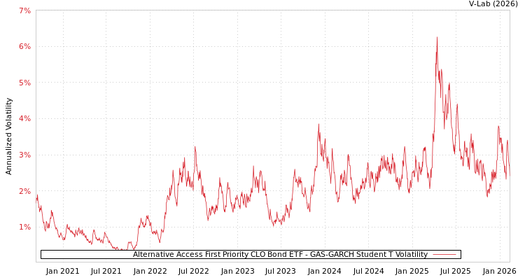 graph of Alternative Access First Priority CLO Bond ETF GAS-GARCH-T