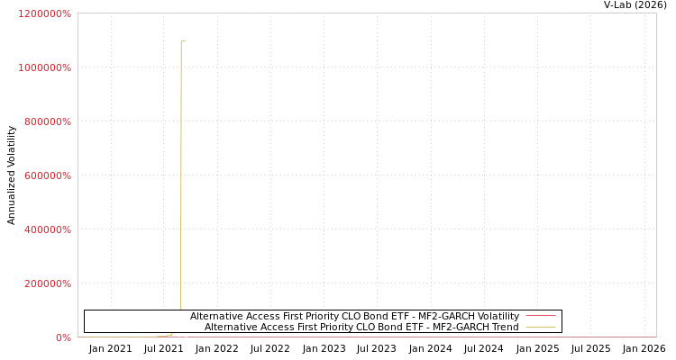 graph of Alternative Access First Priority CLO Bond ETF MF2-GARCH
