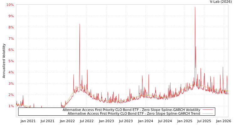graph of Alternative Access First Priority CLO Bond ETF S0GARCH