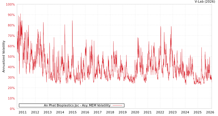 graph of An Phat Bioplastics Jsc AMEM
