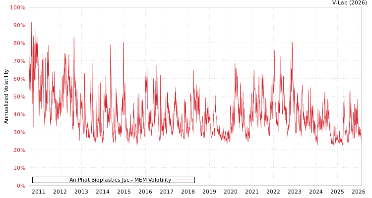 graph of An Phat Bioplastics Jsc MEM