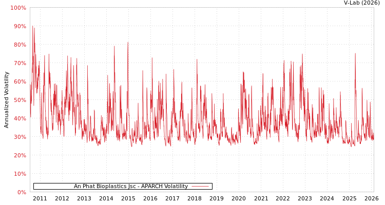 graph of An Phat Bioplastics Jsc APARCH