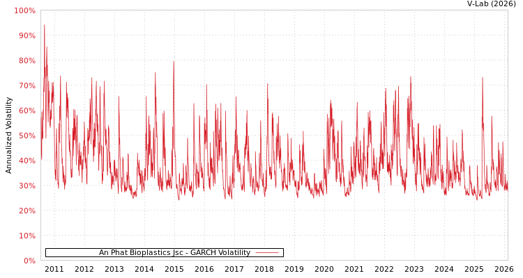 graph of An Phat Bioplastics Jsc GARCH