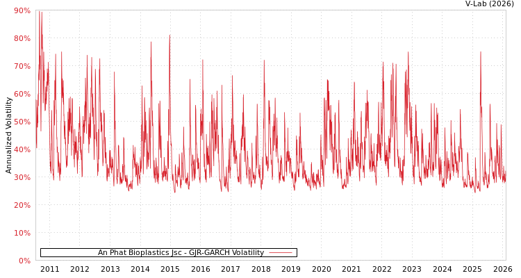 graph of An Phat Bioplastics Jsc GJR-GARCH