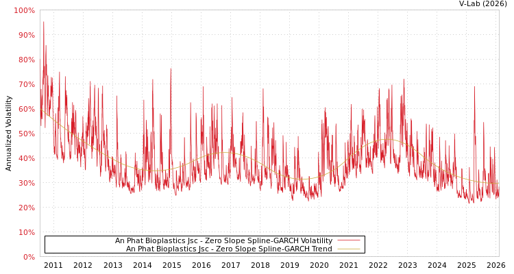 graph of An Phat Bioplastics Jsc S0GARCH