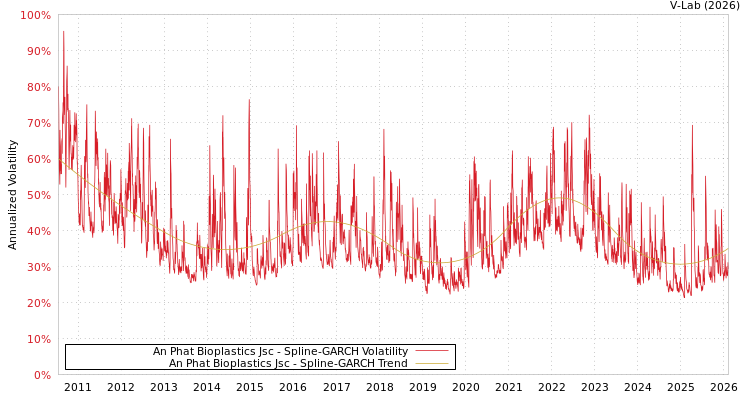 graph of An Phat Bioplastics Jsc SGARCH