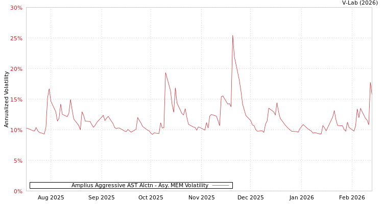 graph of Amplius Aggressive AST Alctn AMEM