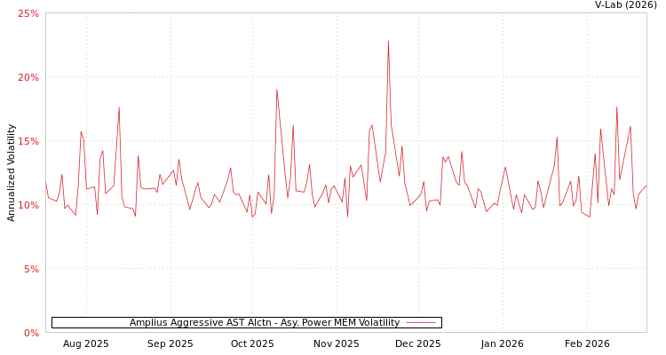 graph of Amplius Aggressive AST Alctn APMEM