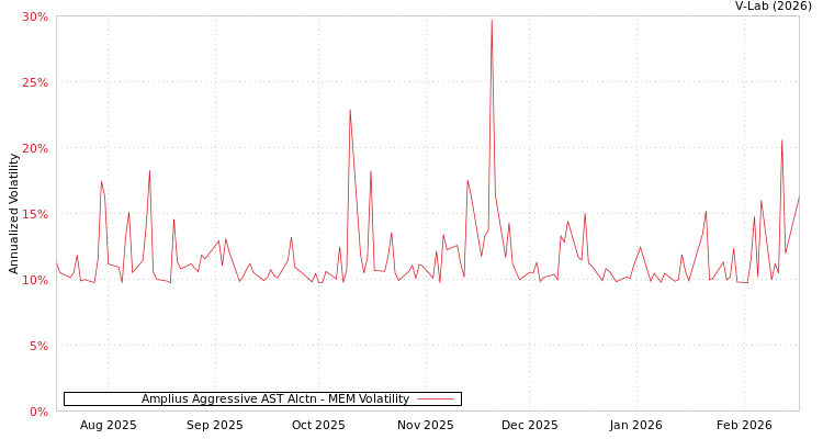 graph of Amplius Aggressive AST Alctn MEM