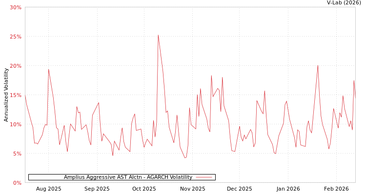 graph of Amplius Aggressive AST Alctn AGARCH
