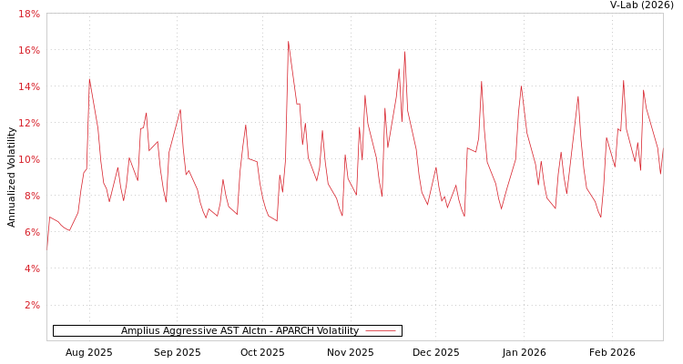 graph of Amplius Aggressive AST Alctn APARCH