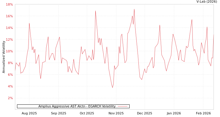 graph of Amplius Aggressive AST Alctn EGARCH