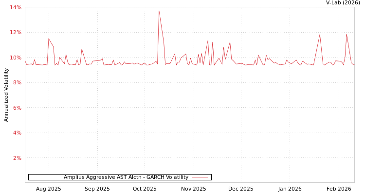 graph of Amplius Aggressive AST Alctn GARCH