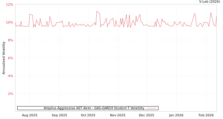 graph of Amplius Aggressive AST Alctn GAS-GARCH-T