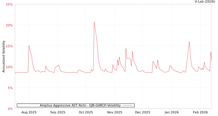 graph of Amplius Aggressive AST Alctn GJR-GARCH