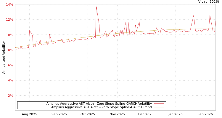 graph of Amplius Aggressive AST Alctn S0GARCH