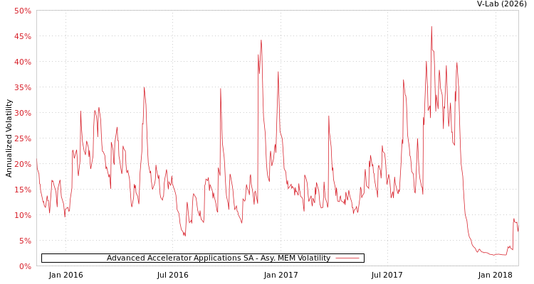 graph of Advanced Accelerator Applications SA AMEM