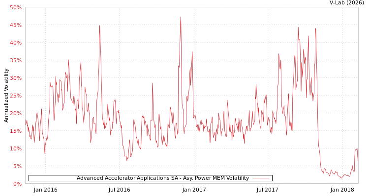 graph of Advanced Accelerator Applications SA APMEM