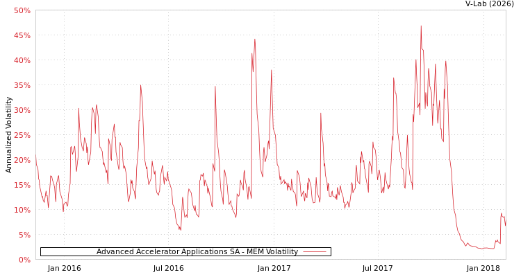 graph of Advanced Accelerator Applications SA MEM