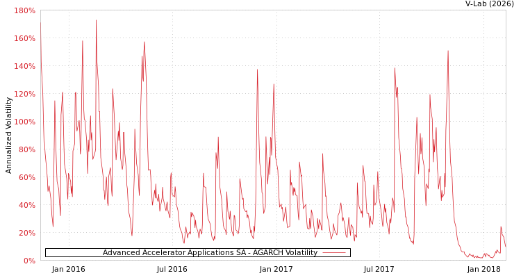 graph of Advanced Accelerator Applications SA AGARCH