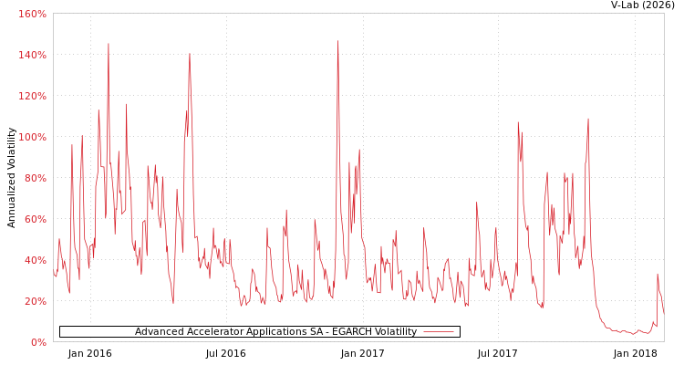 graph of Advanced Accelerator Applications SA EGARCH