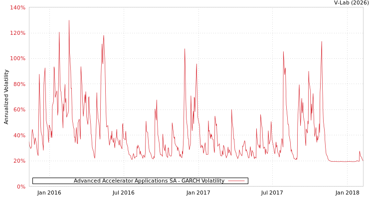 graph of Advanced Accelerator Applications SA GARCH