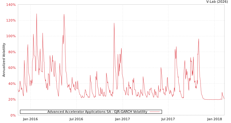 graph of Advanced Accelerator Applications SA GJR-GARCH
