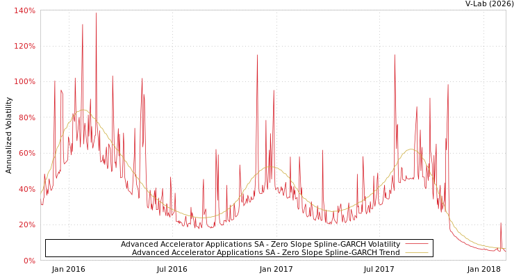 graph of Advanced Accelerator Applications SA S0GARCH