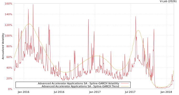 graph of Advanced Accelerator Applications SA SGARCH