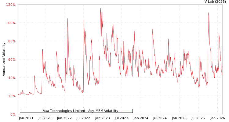 graph of Aaa Technologies Limited AMEM