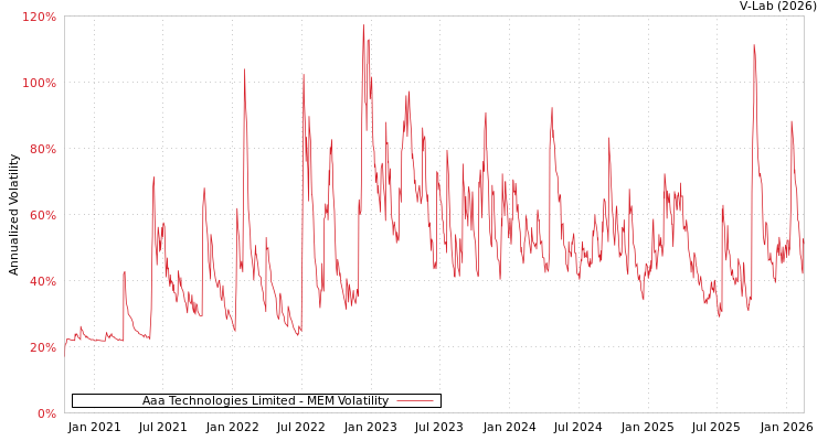 graph of Aaa Technologies Limited MEM
