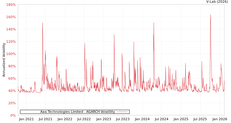 graph of Aaa Technologies Limited AGARCH