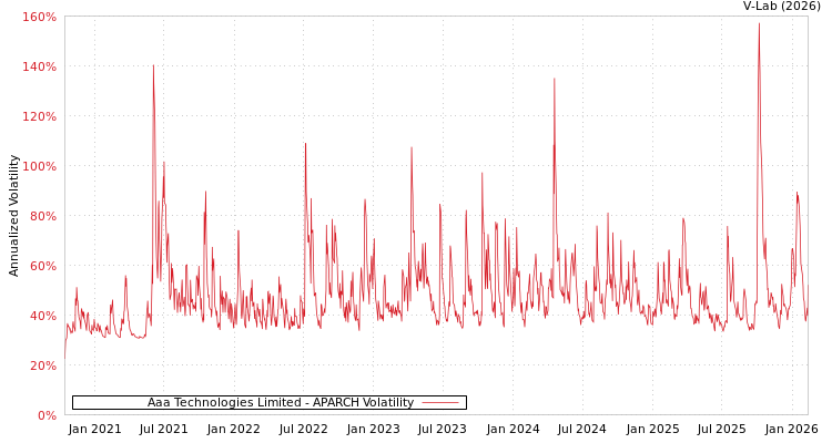 graph of Aaa Technologies Limited APARCH