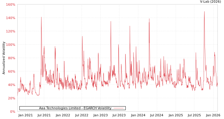 graph of Aaa Technologies Limited EGARCH