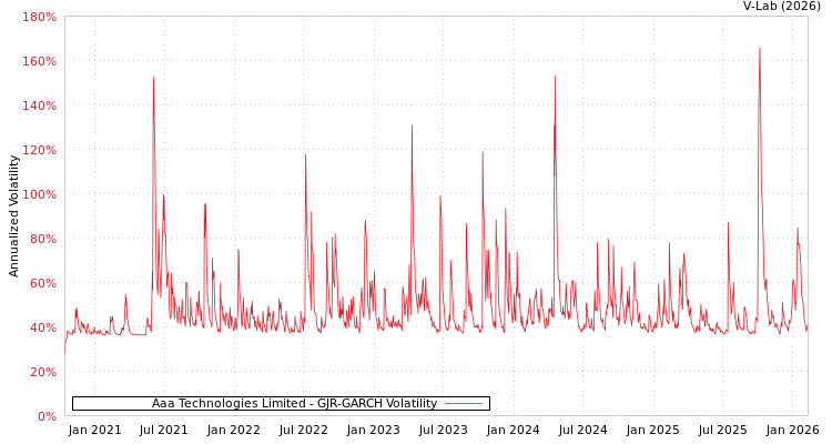 graph of Aaa Technologies Limited GJR-GARCH