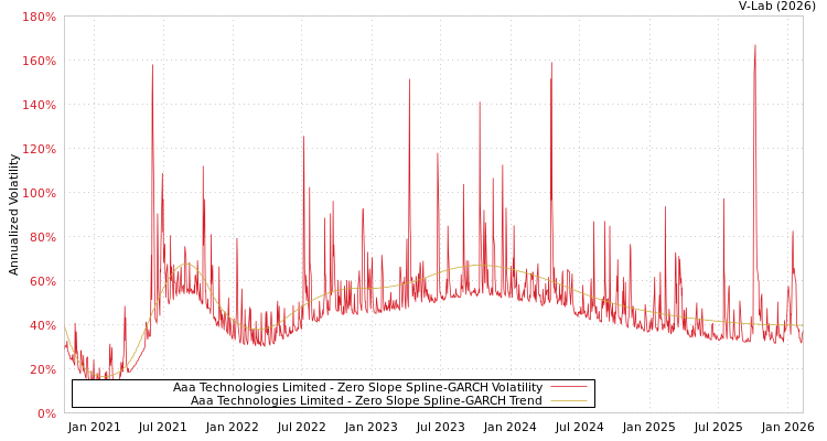 graph of Aaa Technologies Limited S0GARCH