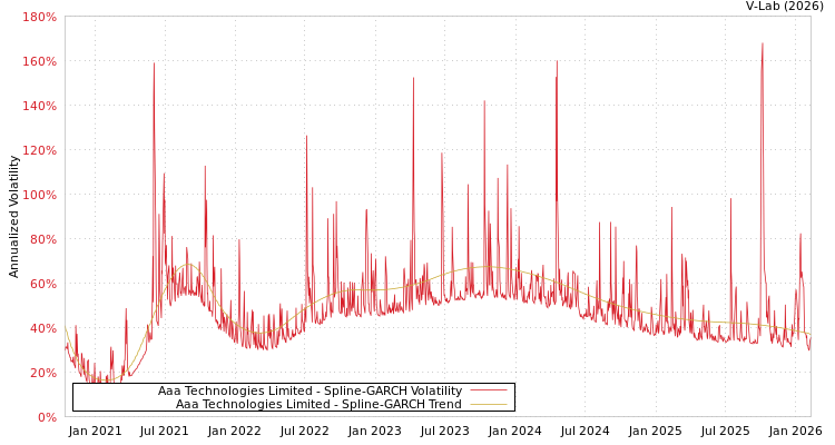 graph of Aaa Technologies Limited SGARCH