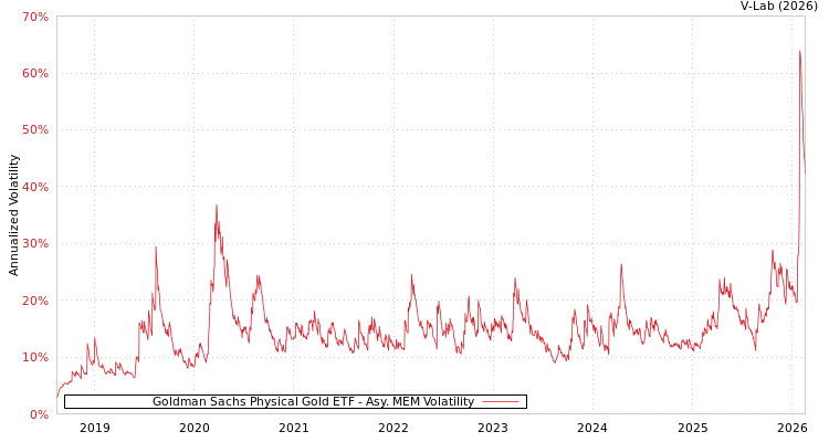 graph of Goldman Sachs Physical Gold ETF AMEM